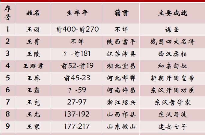 王姓历史上的名人故事（关于王姓名人有哪些事迹）-第1张图片