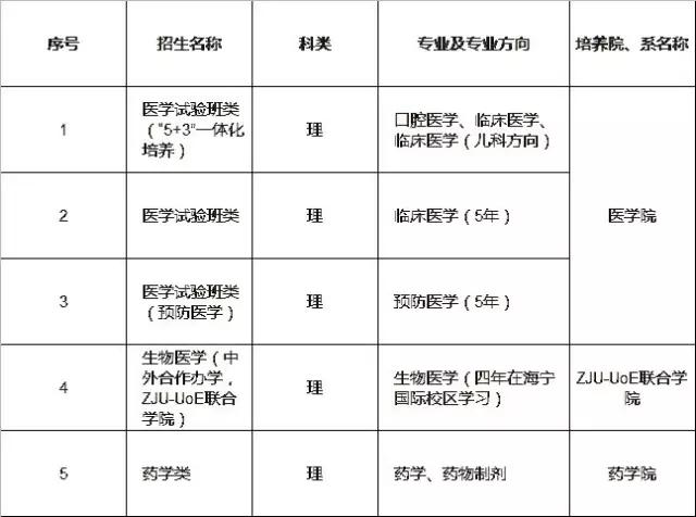 浙江大学本科专业，浙江大学本科招生网-第6张图片