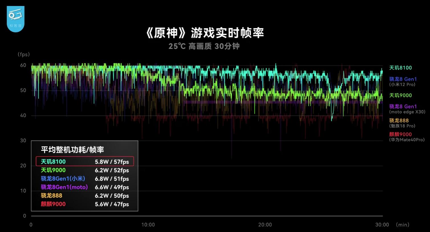 天玑8100等于骁龙多少处理器（天玑8100性能分析）-第3张图片