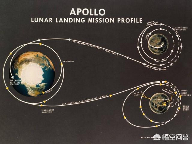 阿波罗登月计划如何从月球返回（没有火箭发射塔怎么回来）-第7张图片