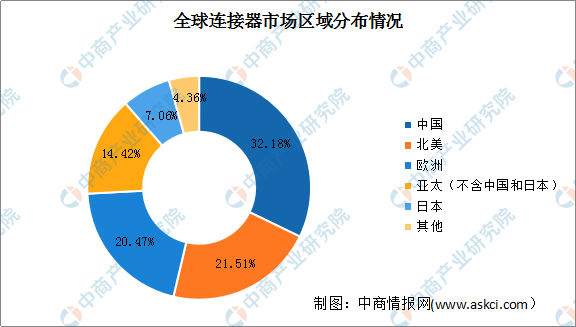 2022年中国连接器行业市场前景及投资研究报告-第2张图片