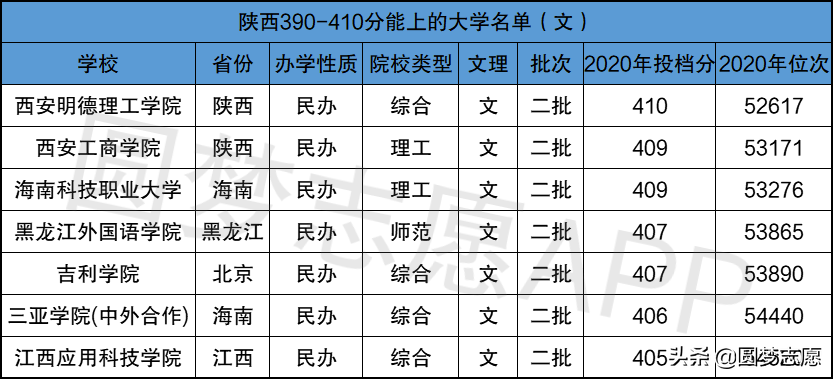 文科本科线最低多少分2021(文科400分左右的二本大学)-第3张图片