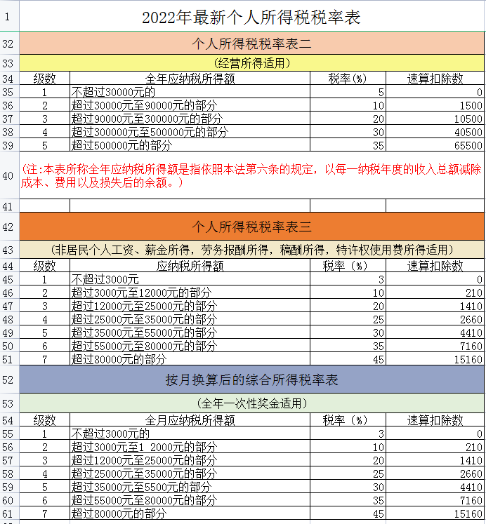 2022年个税征收新标准(个人所得税计算器)-第2张图片