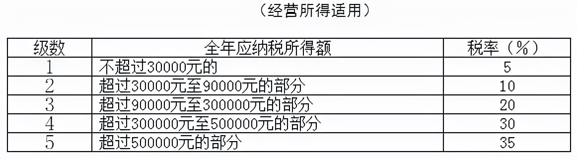 222年个人劳务报酬所得税税率表-第5张图片