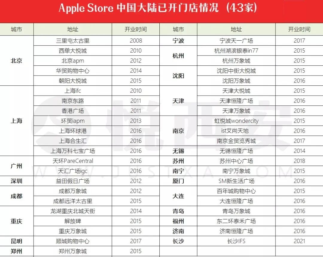 去年大中华区苹果零售店增至54家，23%的新App开发者来自中国-第1张图片