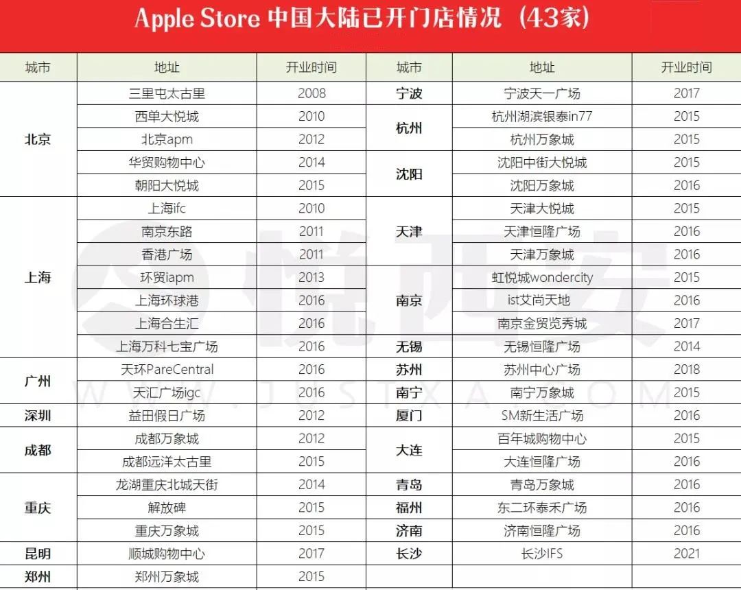 去年大中华区苹果零售店增至54家,23%的新App开发者来自中国-第1张图片 去年大中华区苹果零售店增至54家,23%的新App开发者来自中国-第1张图片