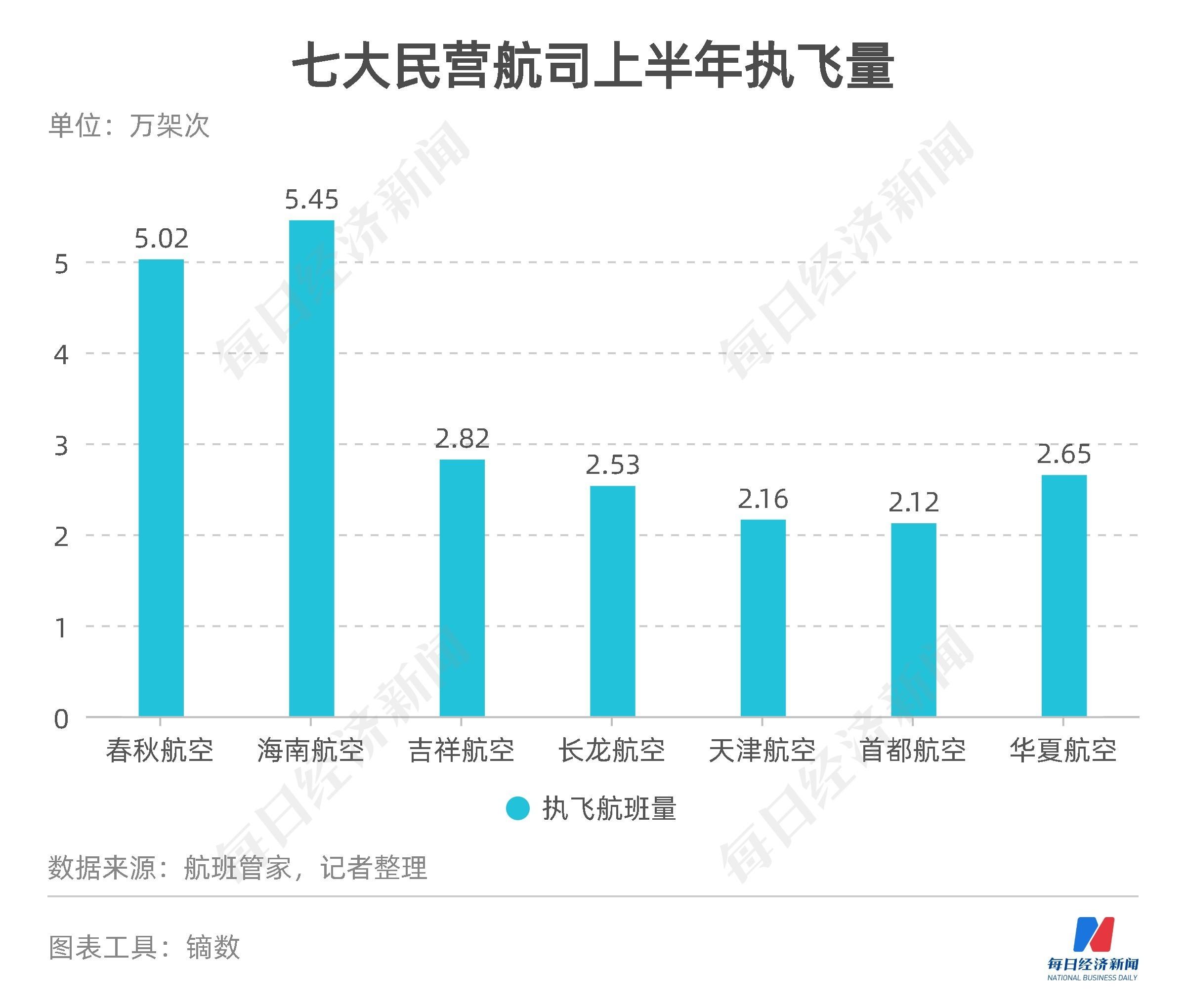 民航数据洞察丨上半年11家航司、机场合计预亏超650亿元,货运恢复至疫情前九成-第4张图片