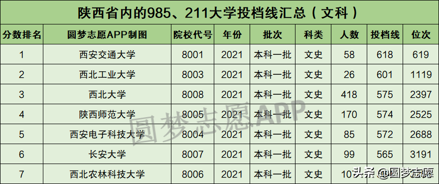 西安有哪些大学(西安有哪些大学是985)-第5张图片