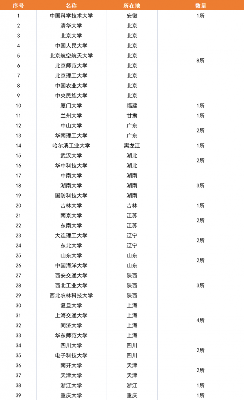 全国39所985大学排名榜(222年最新一览表)-第3张图片