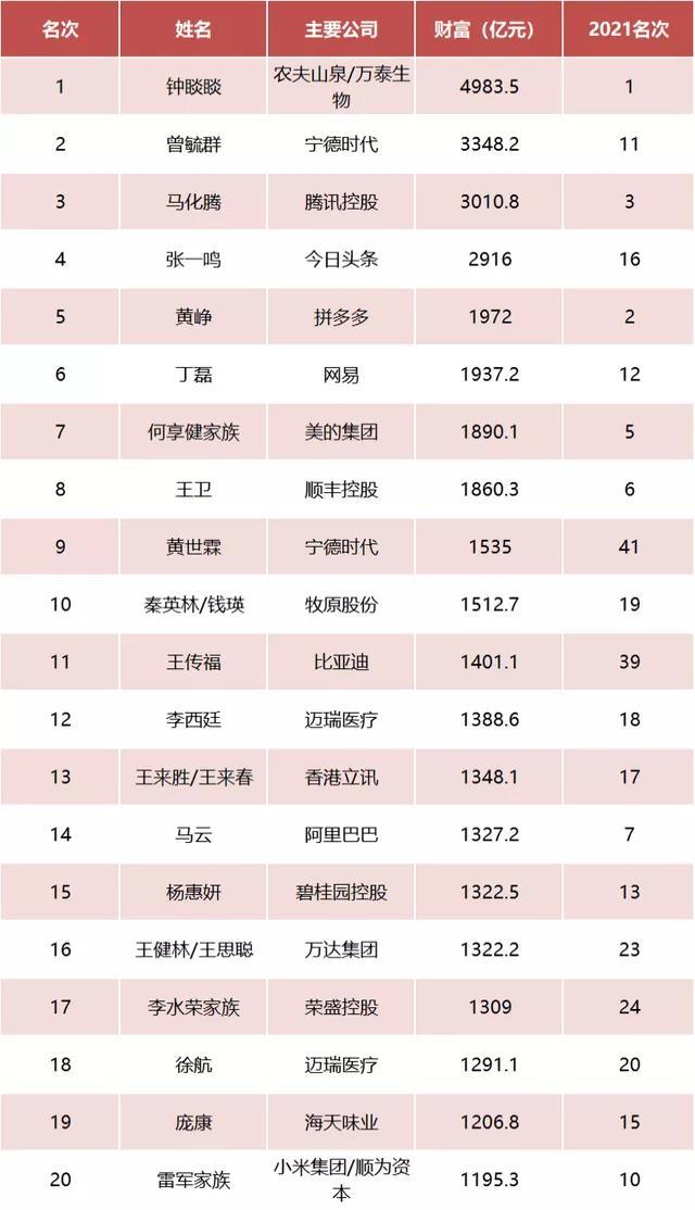 中国首富前十名名单（2022富豪榜大洗牌）-第1张图片