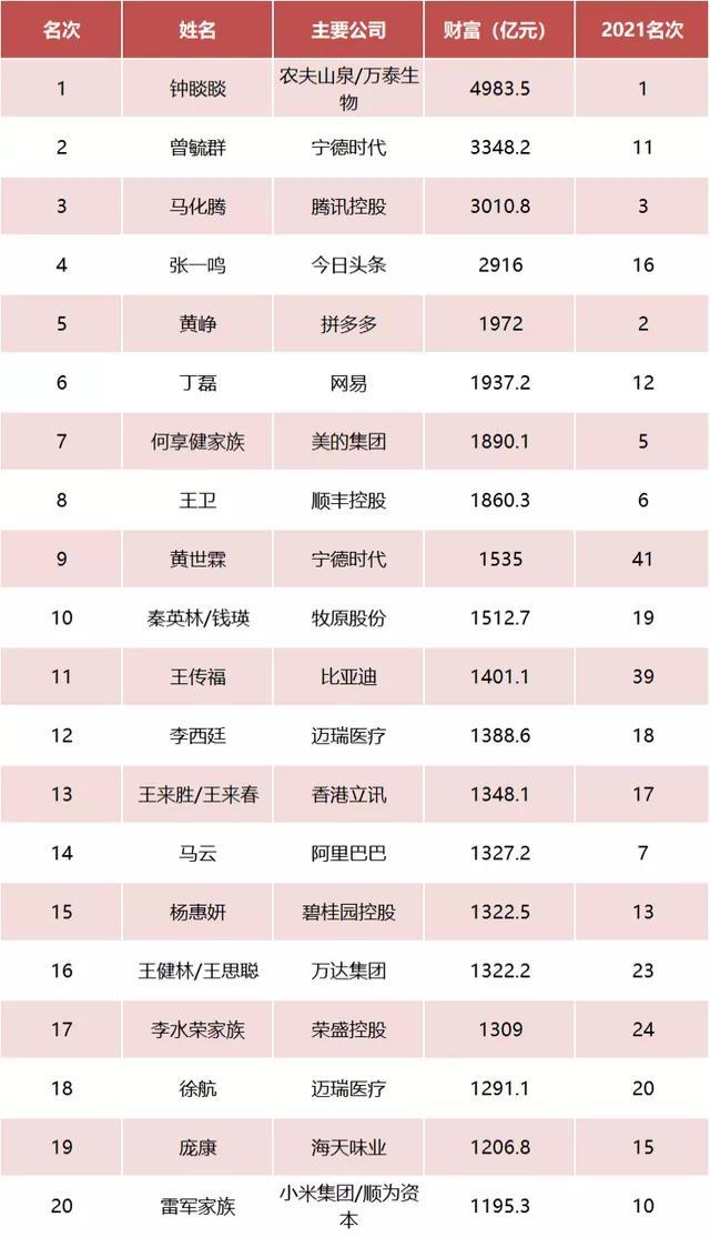 中国首富前十名名单(2022富豪榜大洗牌)-第1张图片 中国首富前十名名单(2022富豪榜大洗牌)-第1张图片