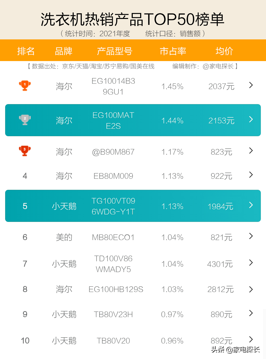 全自动洗衣机10大品牌排行榜(全自动洗衣机10大品牌排行榜我要买全自动洗衣机)-第6张图片