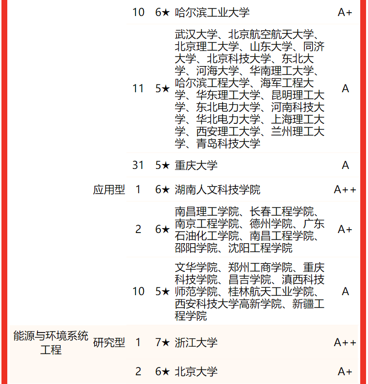 222年能源与动力工程专业考研学校排名（能源与动力工程专业比较好的大学有哪些）-第4张图片