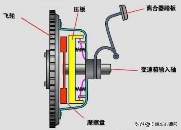 手动挡汽车离合器是干嘛的（离合器的工作原理是什么）-第2张图片