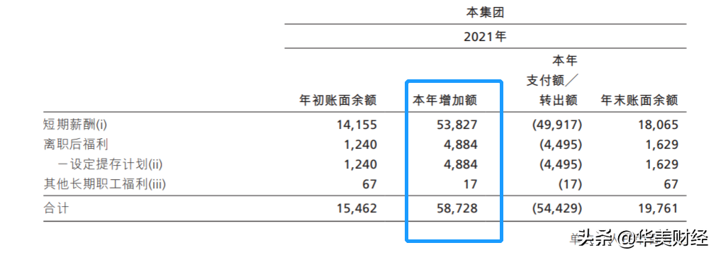 招行薪酬披露:人均65万是工行2倍多(上市银行待遇哪家强)-第5张图片 招行薪酬披露:人均65万是工行2倍多(上市银行待遇哪家强)-第5张图片