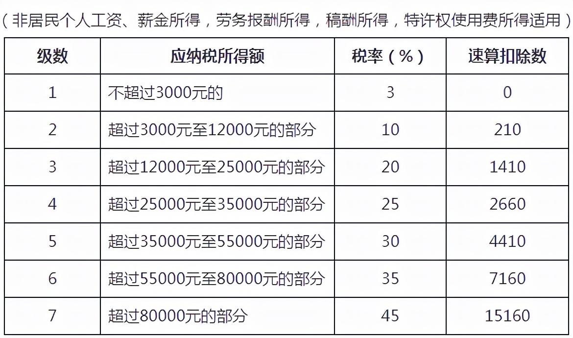 222年个人劳务报酬所得税税率表-第4张图片