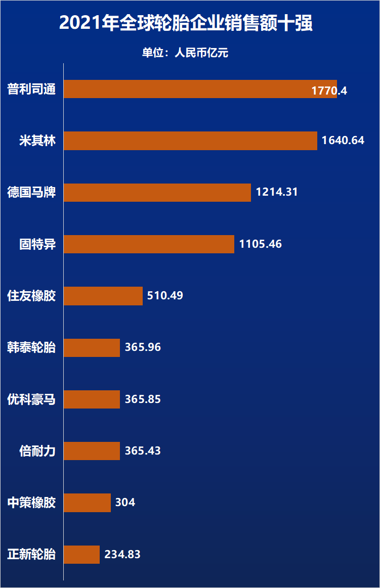 轮胎品牌排行榜前十名(全球汽车轮胎品牌排行（国产仅上榜一位）)-第1张图片