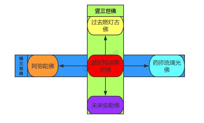 横三世佛和竖三世佛图片（两者的关系及区别）-第3张图片