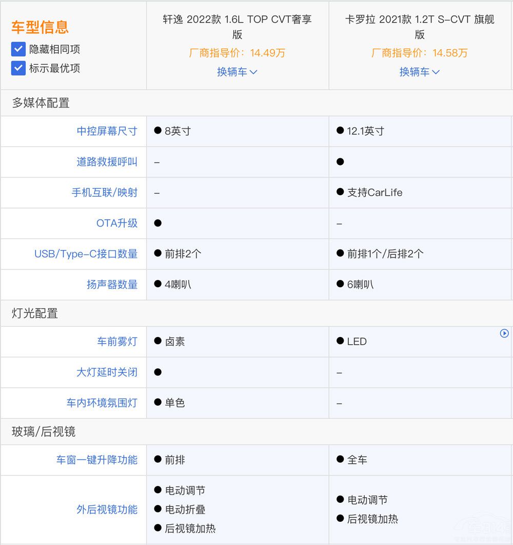 卡罗拉和轩逸哪个性价比更高（轩逸和卡罗拉哪个更值得入手）-第8张图片