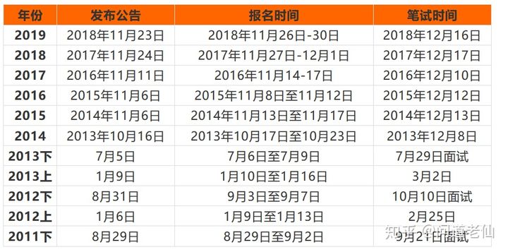 国考省考的报名时间和考试时间广东(国考省考的报名时间和考试时间)-第4张图片