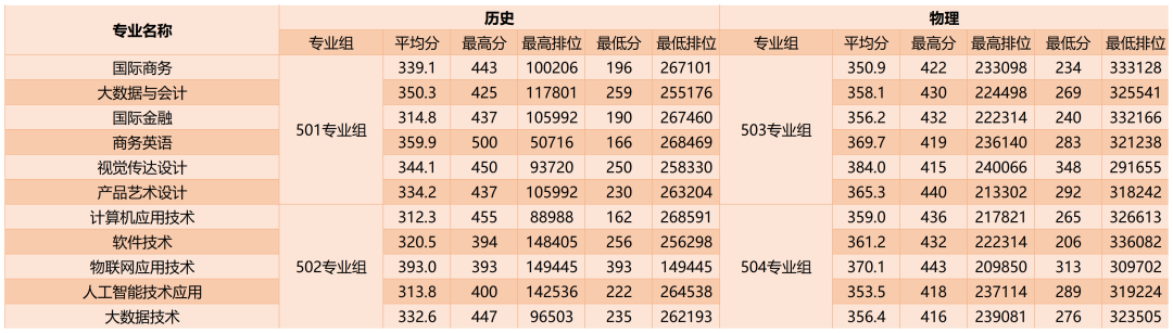 广州商学院多少分能考上(附221-219近三年最低录取分和位次)-第11张图片