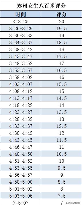 八百米几分钟及格（体育中考跑八百米应该几分钟及格）-第3张图片