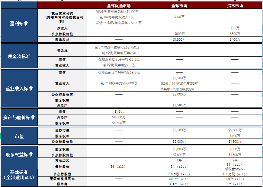 纳斯达克上市需要什么条件（在纳斯达克上市很牛吗）-第1张图片