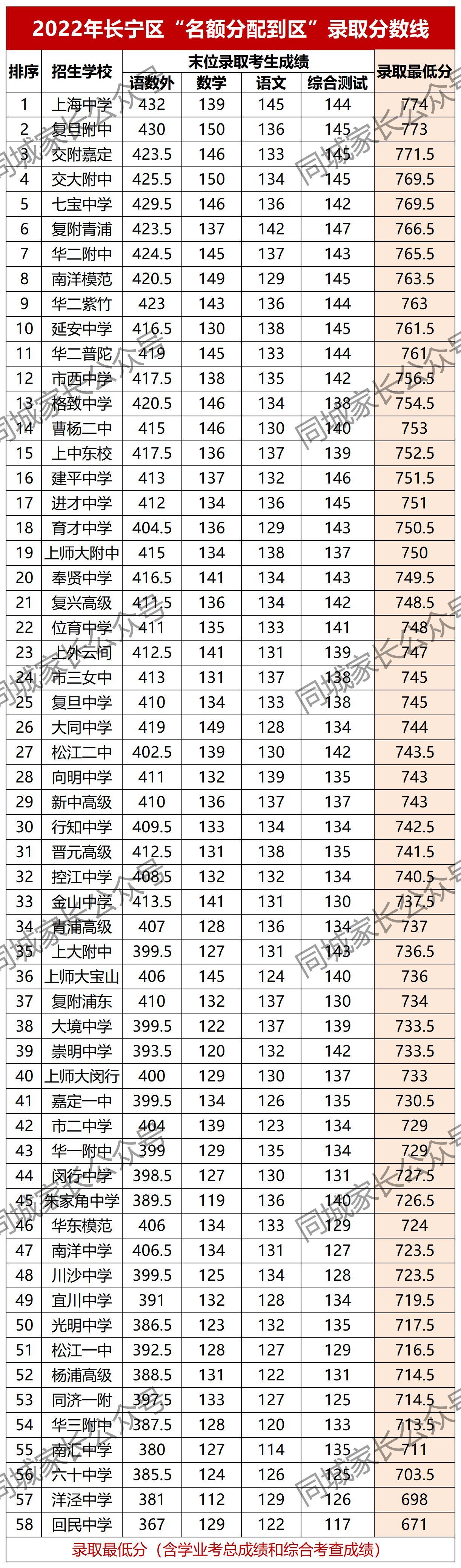 上海高中四大名校录取分数线(今年上海四大名校高中录取分数线)-第6张图片