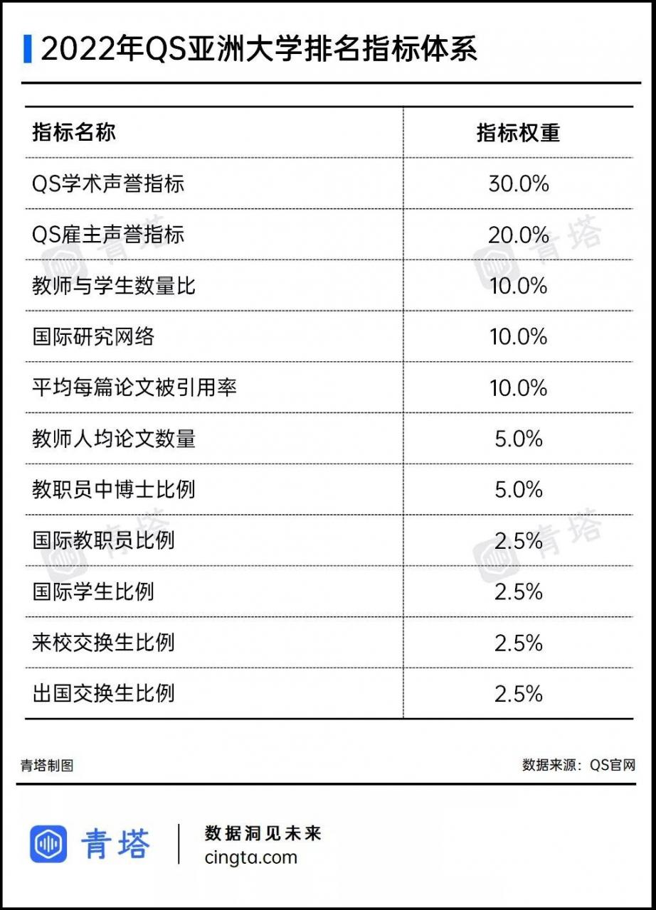 222年世界qs排名前1的中国大学(内地高校亚洲大学排行榜)-第2张图片