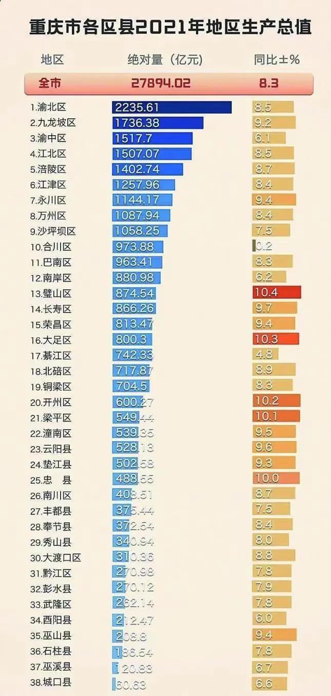 经济情况重庆38个区县排名（重庆各区县经济GDP排名）-第3张图片