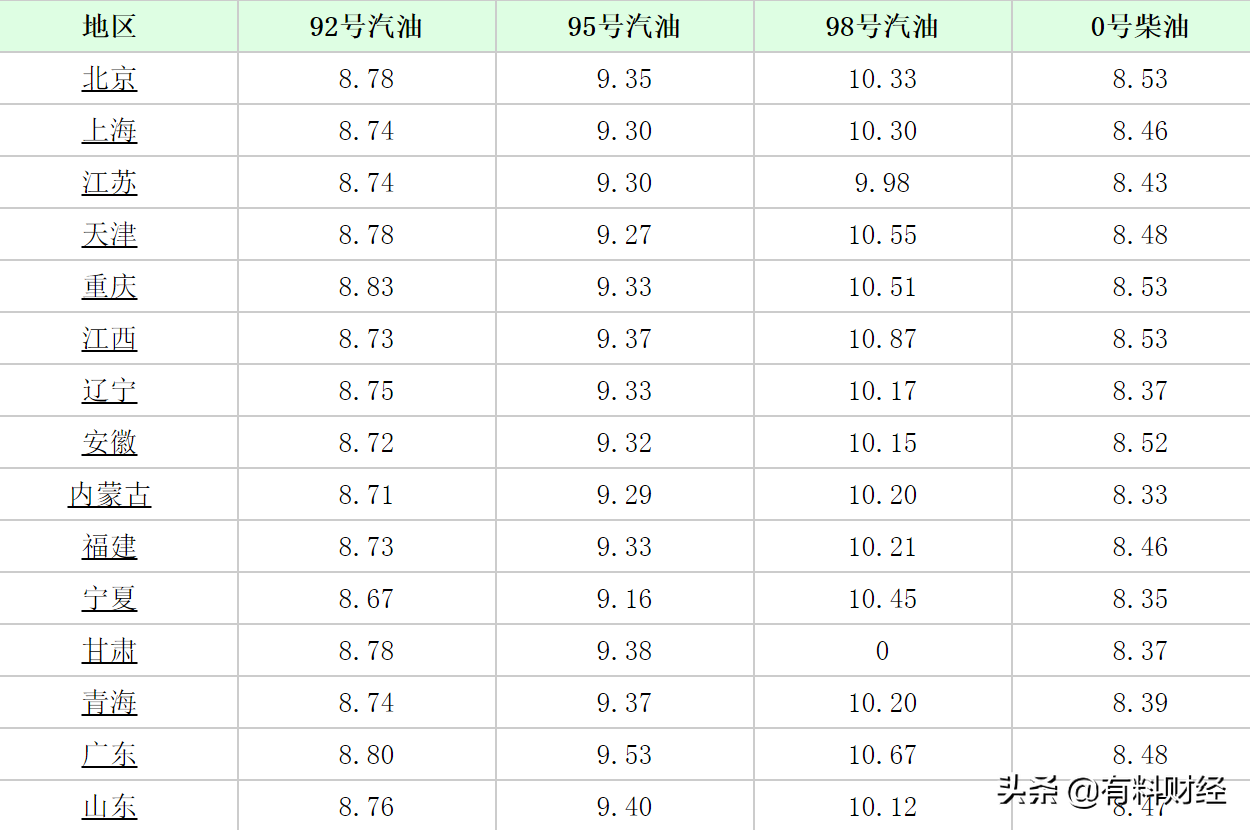 海口三亚今日油价92今日价格汽油（92号汽油今日价格多少一升）-第6张图片