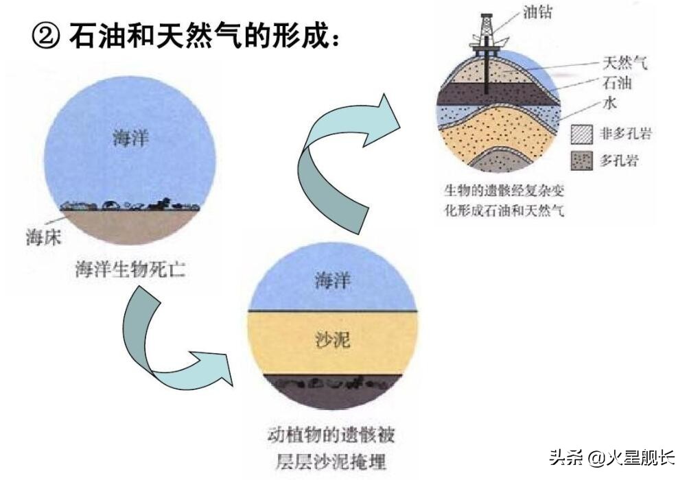 如今大庆油田枯竭了吗（地球上的石油到底会不会被采尽）-第7张图片