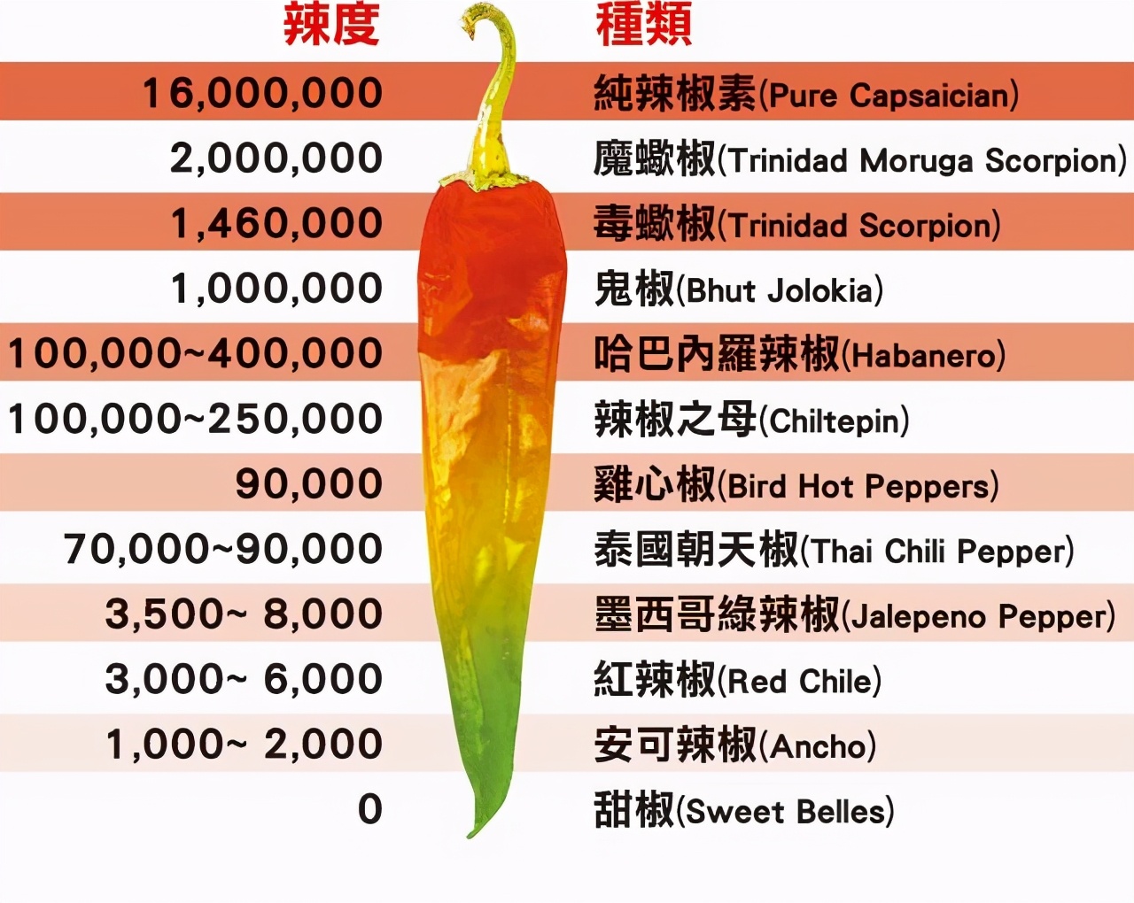 世界上最辣的辣椒叫什么名字（辣度排名第一生长在哪里）-第4张图片