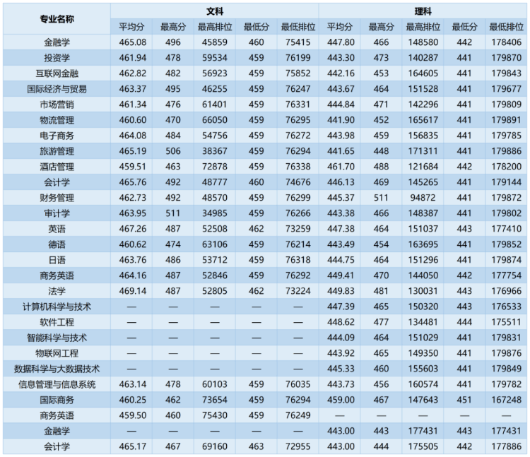 广州商学院多少分能考上(附221-219近三年最低录取分和位次)-第14张图片