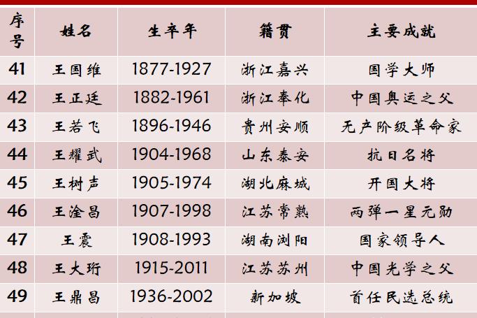 王姓历史上的名人故事（关于王姓名人有哪些事迹）-第5张图片