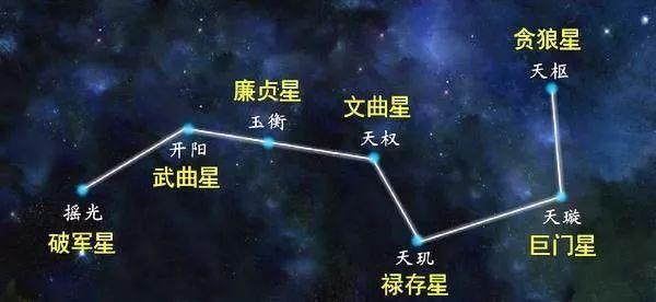 北斗七星的形状,北极星的形状图片-第2张图片