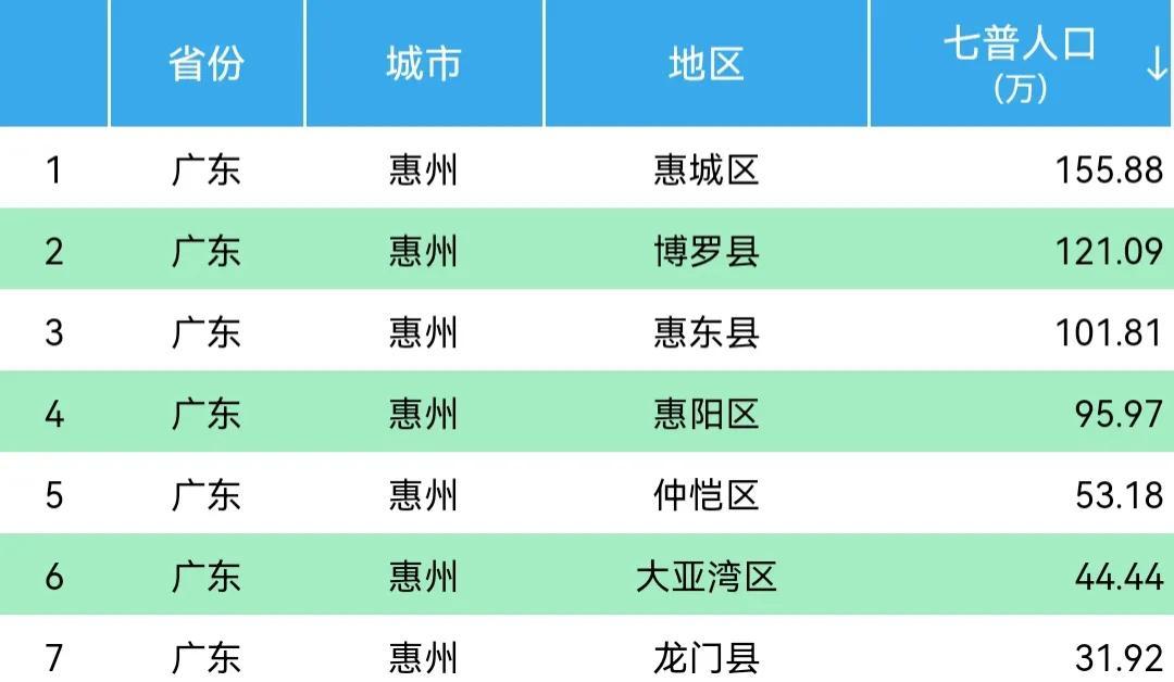 惠州市有几个区（惠州下辖7区县常住人口情况介绍）-第4张图片