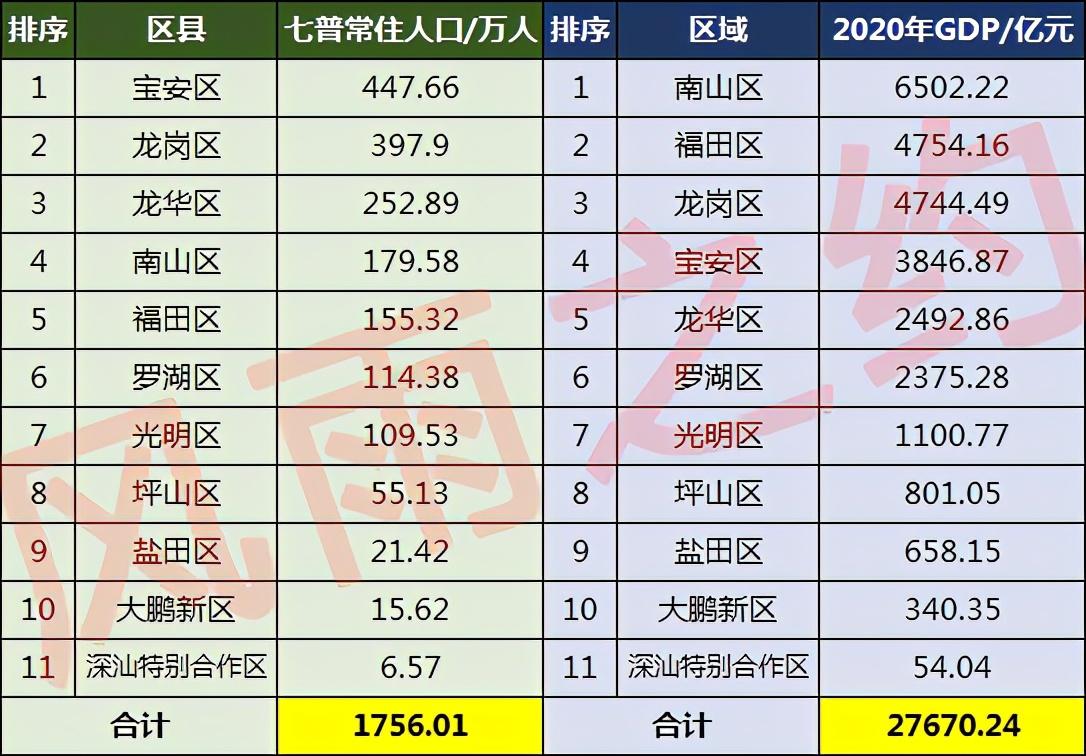 深圳总面积是多少平方千米（深圳11区人口数量一览）-第5张图片