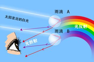 彩虹的颜色是哪七种颜色（彩虹的由来为什么是七种颜色）-第3张图片