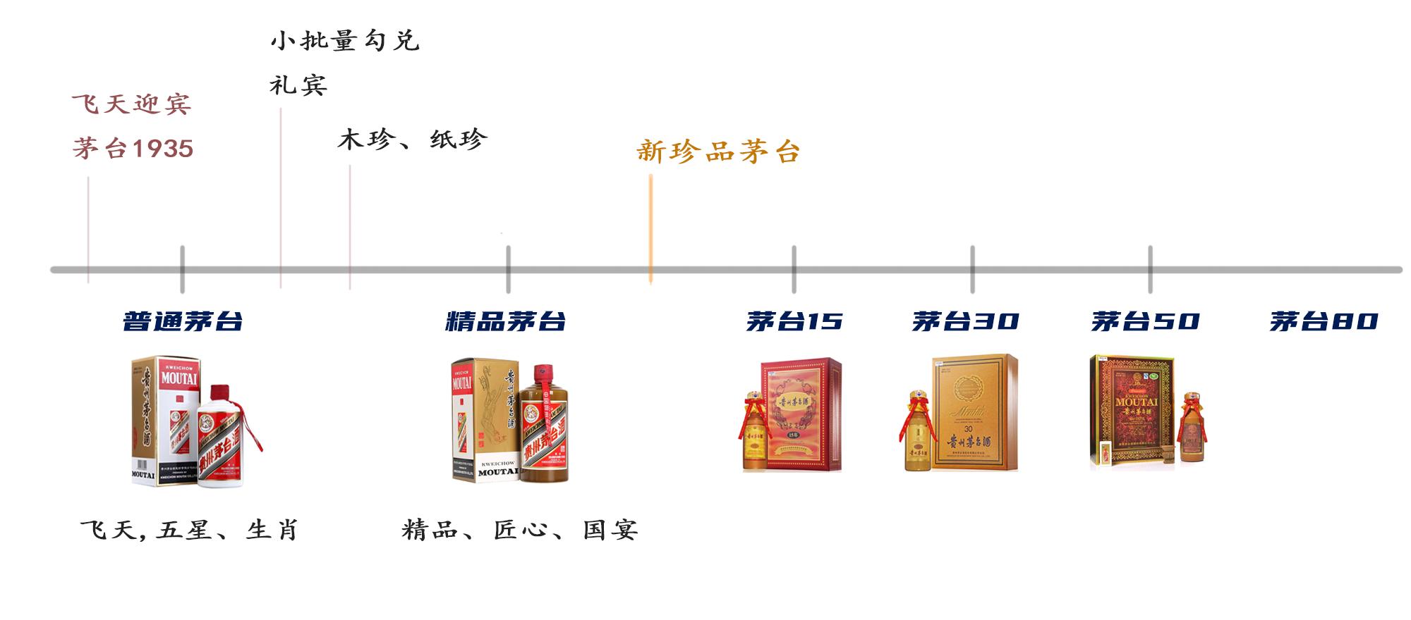 茅台酒档次排列表价格（茅台酒种类及价格如何划分档次）-第4张图片