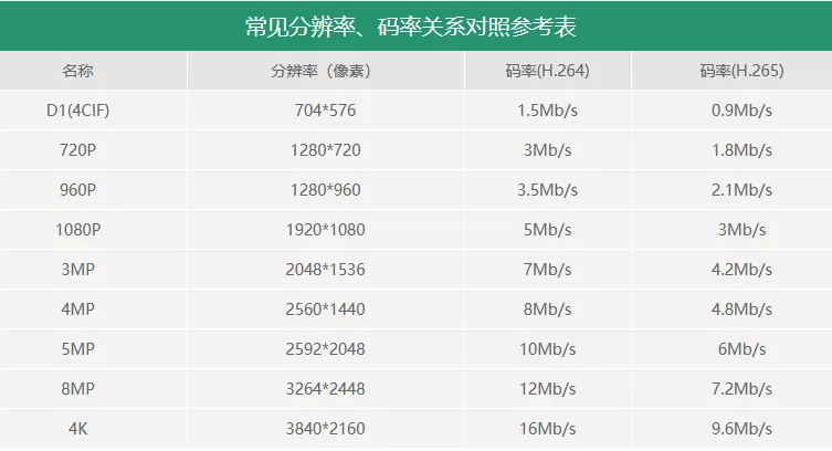 监控摄像头一般存几天（监控录像保存时间怎么计算）-第3张图片