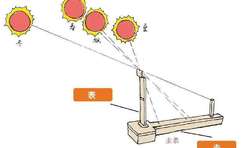 古代一天的时辰怎么划分的（古时候12时辰对应时间）-第6张图片