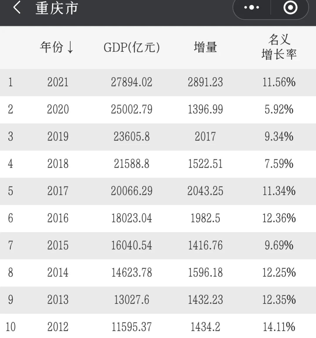 经济情况重庆38个区县排名（重庆各区县经济GDP排名）-第1张图片