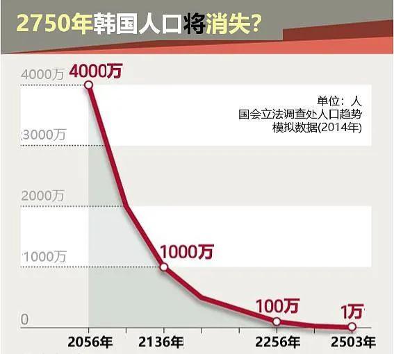 韩国人口数量2022负增长（韩国人口的增长率创新低）-第4张图片