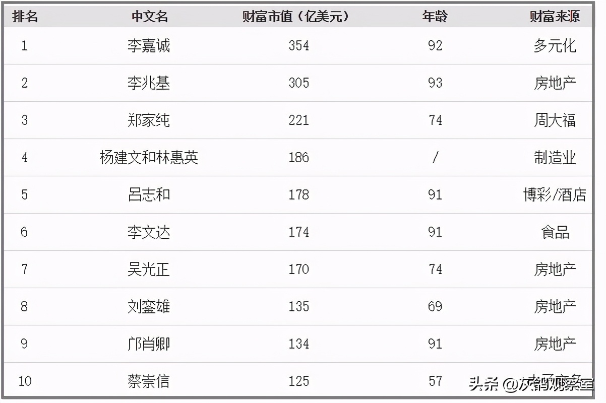香港十大富豪排行榜（2021香港十大富豪都有谁）-第1张图片