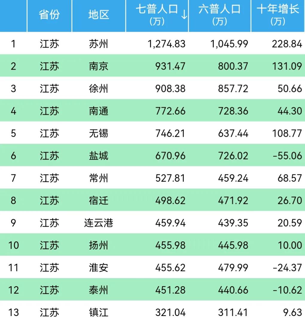 江苏各市人口总数（江苏省各市人口数据以及增长情况）-第2张图片