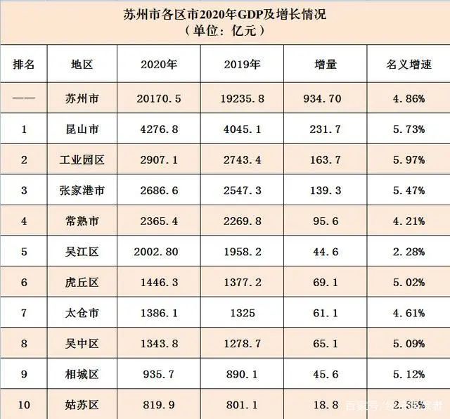 苏州市哪个区最繁华（苏州哪个区经济实力最具发展潜力）-第1张图片