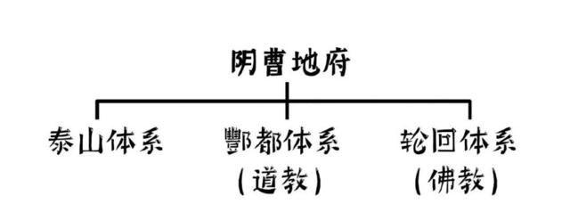 山东泰安为什么叫鬼都的故事由来（传说中阴曹地府在泰安吗）-第14张图片