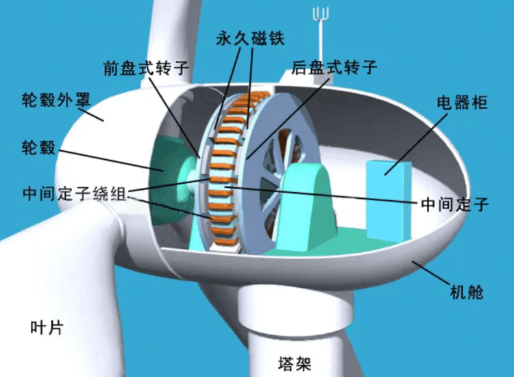 风力发电机一台造价多少钱(国家大型风力发电设备多少钱)-第2张图片