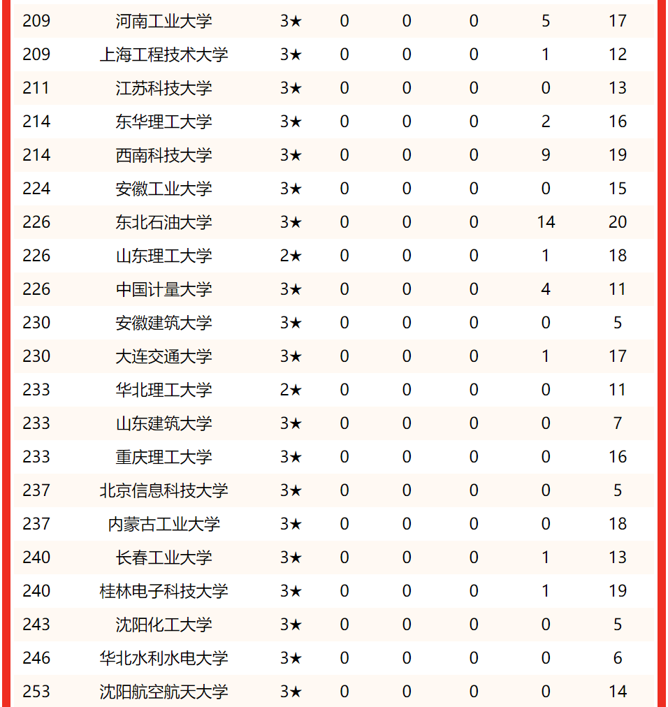 理工大学排名(理工大学排名全国)-第8张图片